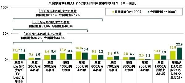 自家用車を購入しようと思える年収（世帯年収）は？