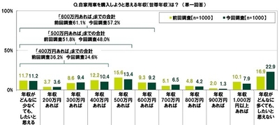 自家用車を購入しようと思える年収(世帯年収)は?