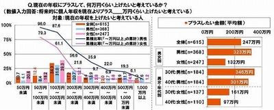 現在の年収にプラスして、何万円くらい上げたいと考えているか