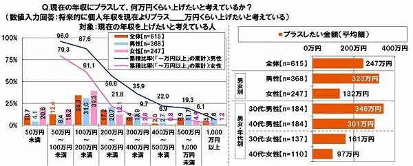 現在の年収にプラスして、何万円くらい上げたいと考えているか