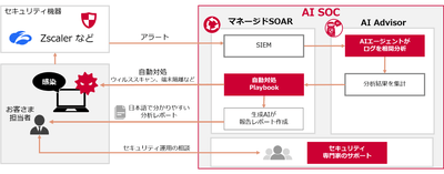AISOC