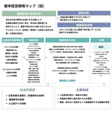 健幸経営戦略マップ(図)