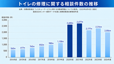 トイレの修理に関する相談件数の推移