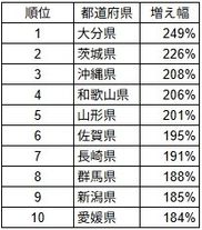 2020年と比較した2025年「一人当たりの応募枚数」の増え幅(%)トップ10