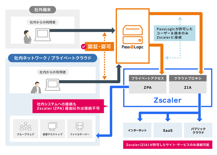 ZscalerとPassLogicの連携イメージ図