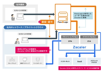 クラウドセキュリティプラットフォーム「Zscaler」と 多要素認証プラットフォーム「PassLogic」の認証連携が可能に