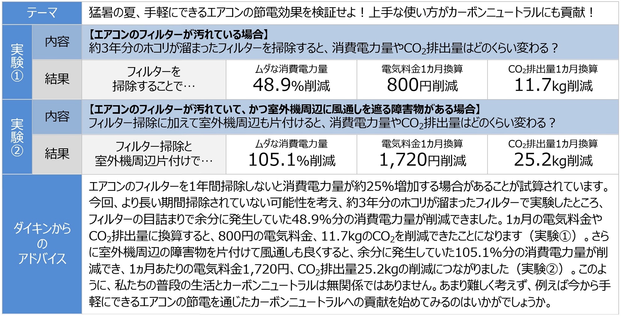 【ダイキン】フィルター掃除と室外機周辺の片付けによるエアコンの節電効果を検証