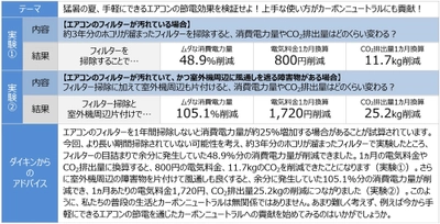 【ダイキン】フィルター掃除と室外機周辺の片付けによるエアコンの節電効果を検証