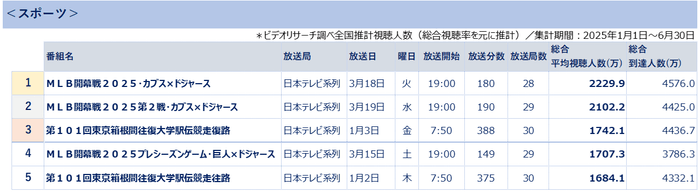 全国推計視聴人数ランキング<スポーツ> *ビデオリサーチ調べ(総合視聴率を基に推計)集計期間2025年1月1日~6月30日