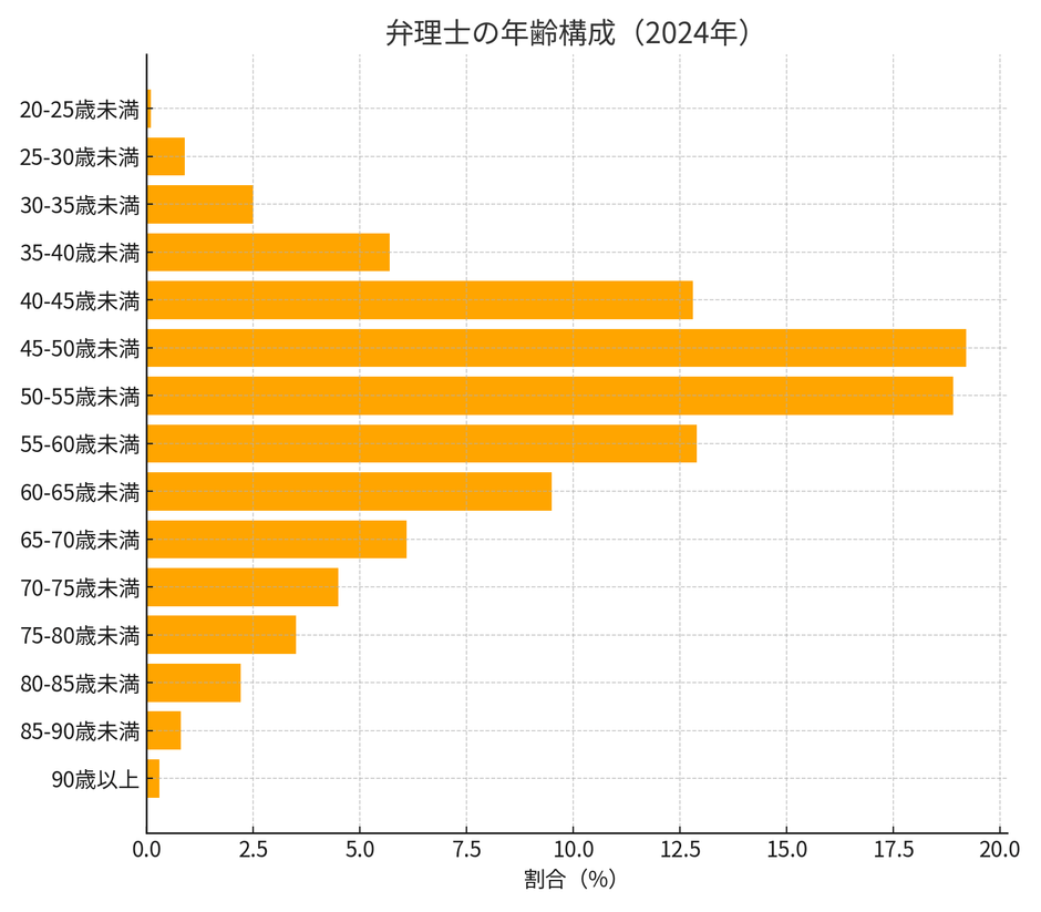 弁理士の年齢構成(2024年)