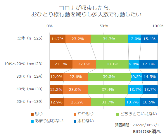 収束後は多人数で行動したい