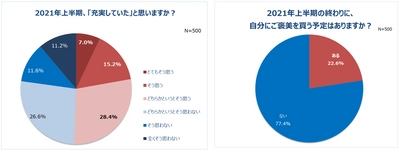 働く女性の8割以上がコロナ禍でストレス。 一方、半数以上が「充実していた」と回答！ 5人に1人、自分に“ご褒美”を買う予定。 1位「洋服」。平均予算は30,870円！