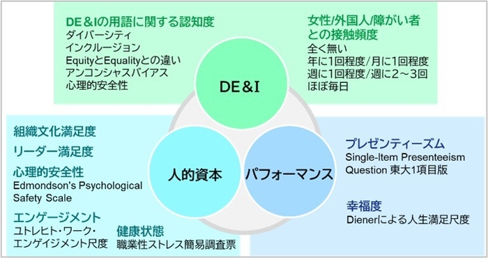 図1．企業の社員を対象として調査した項目