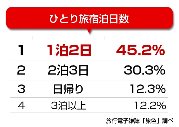 電子雑誌「旅色」「ひとり旅」宿泊数