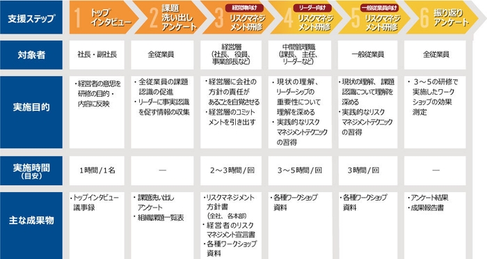 ERM組織風土醸成・改善サービスの流れ