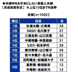 夫婦仲をお手本にしたい芸能人夫婦