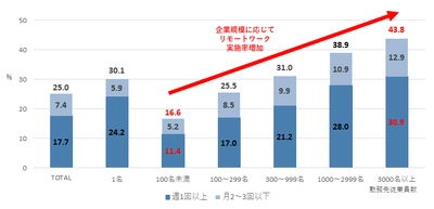 リモートワーク・オンライン授業の サポート体制の不足が明らかに！ 