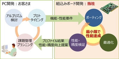 アプリケーションの組込みボード向け移植を支援する 「組込みボード向けポーティング/最適化ソリューション」を 提供開始