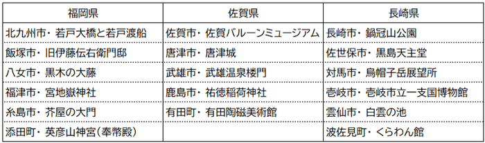 第1弾公開市町村一覧(福岡県、佐賀県、長崎県)