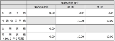 2020年９月期（第14期）配当予想の修正に関するお知らせ