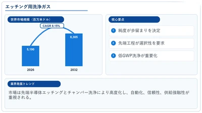 日本市場におけるエッチング用洗浄ガスの市場規模：売上規模・シェア・主要事業者別ランキング