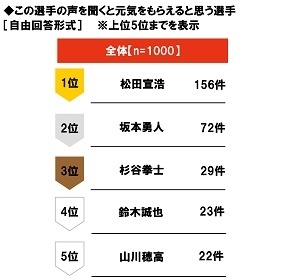 この選手の声を聞くと元気をもらえると思う選手