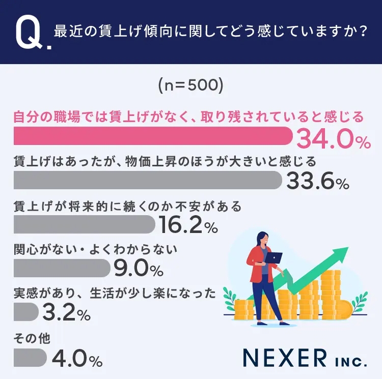最近の賃上げ傾向に関してどう感じるか