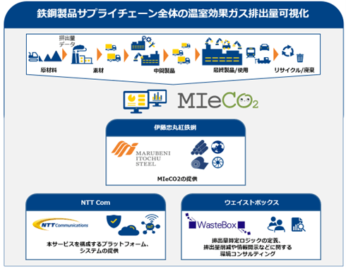 本サービスの全体像