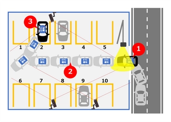 ETCマネジメントサービスが ETCとAIを融合させたETC-AIパーキングを開発