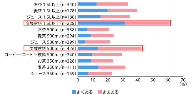 【図2】飲み終わるまでの、味・風味の変化を感じることの有無（単一回答）