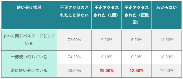(表)パスワード使い分け状況別の不正アクセス経験