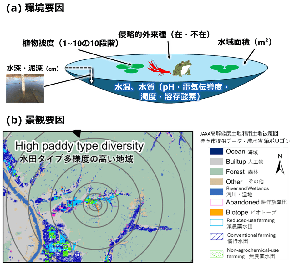 図3 記録した(a)環境要因および(b)景観要因
