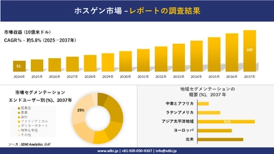 ホスゲン市場の発展、傾向、需要、成長分析および予測2025－2037年