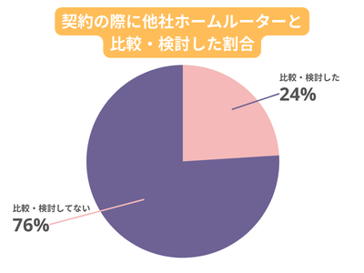 契約の際に他社ホームルーターと比較・検討しましたか?