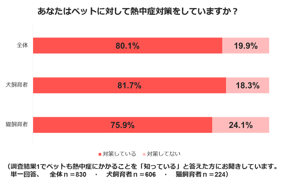 熱中症調査結果７