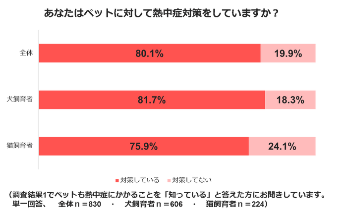 熱中症調査結果７