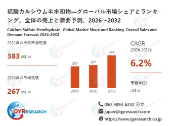 硫酸カルシウム半水和物の世界市場規模は2032年に383百万米ドルへ、成長基調続く