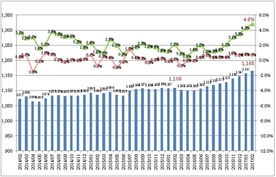 2月度製造業平均時給は1,165円 2015年7月以降から1,100円以上を維持。 日本最大級の製造業求人情報サイト『工場ワークス』 ～　2017年2月度　製造業平均賃金調査　～