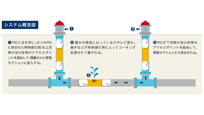 Curapipe(キュラパイプ)システム概念図