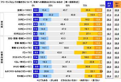 フリーランスとしての働き方について、将来への展望はどのくらいあるか
