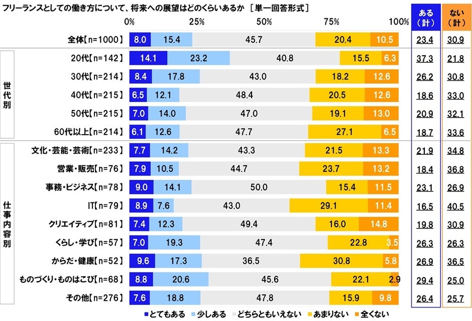 フリーランスとしての働き方について、将来への展望はどのくらいあるか