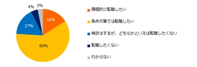 ミドル1000人に聞く！ 「スタートアップへの転職」実態調査 ミドル世代の76％が「スタートアップ企業へ転職したい」と回答。 スタートアップに転職したい理由、 1位は「先進性・革新性のある事業に携わりたい」。