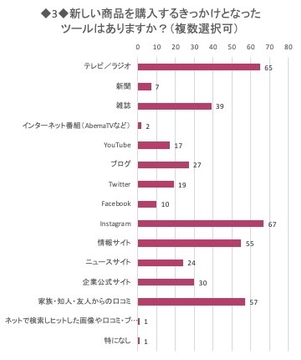 新しい商品を購入するきっかけとなったツールはありますか?