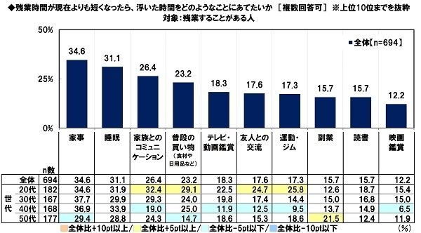 残業時間が現在よりも短くなったら、浮いた時間をどのようなことにあてたいか