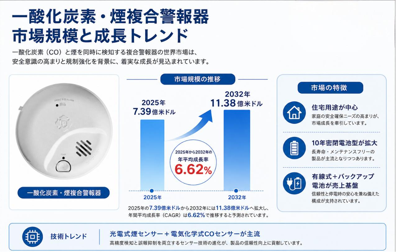 一酸化炭素・煙複合警報器市場調査：規模・状況・調べ方・算出方法
