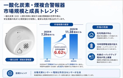 一酸化炭素・煙複合警報器市場調査：規模・状況・調べ方・算出方法