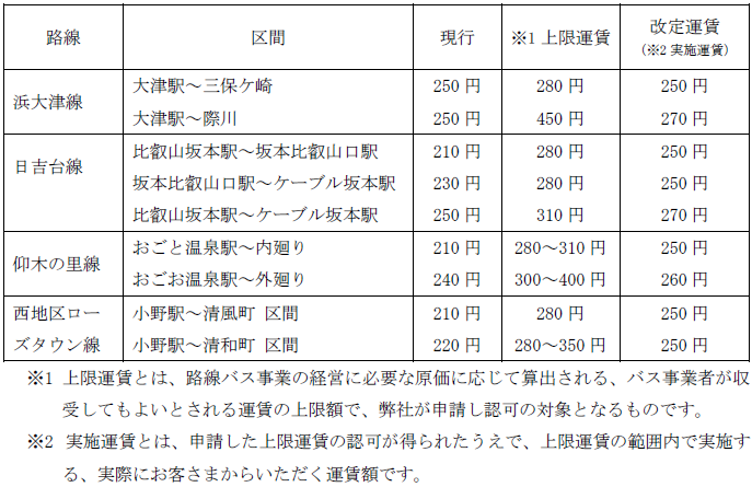 一般路線バスの上限運賃変更認可申請について