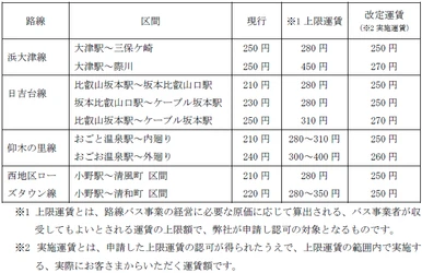 一般路線バスの上限運賃変更認可申請について