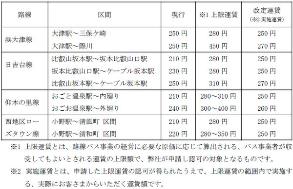 一般路線バスの上限運賃変更認可申請について