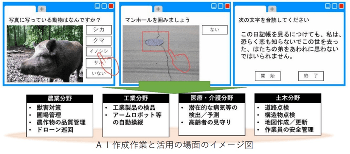 AI作成作業と活用の場面のイメージ図